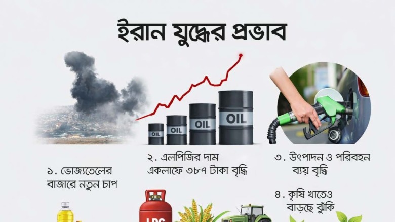 যুদ্ধে প্রভাবে দেশে বাড়তে শুরু করেছে মানুষের দৈনন্দিন খরচ