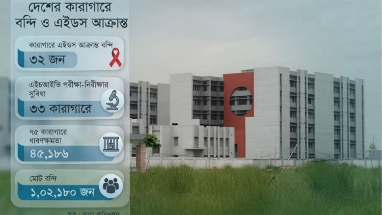 কারাগারে এইচআইভি আক্রান্ত ৩২ বন্দি, ৩৩টি জেলে পরীক্ষার সুব্যবস্থা