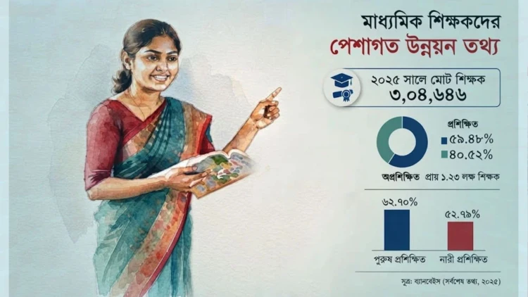 মাধ্যমিকে ৪১ শতাংশ শিক্ষকের প্রশিক্ষণ নেই
